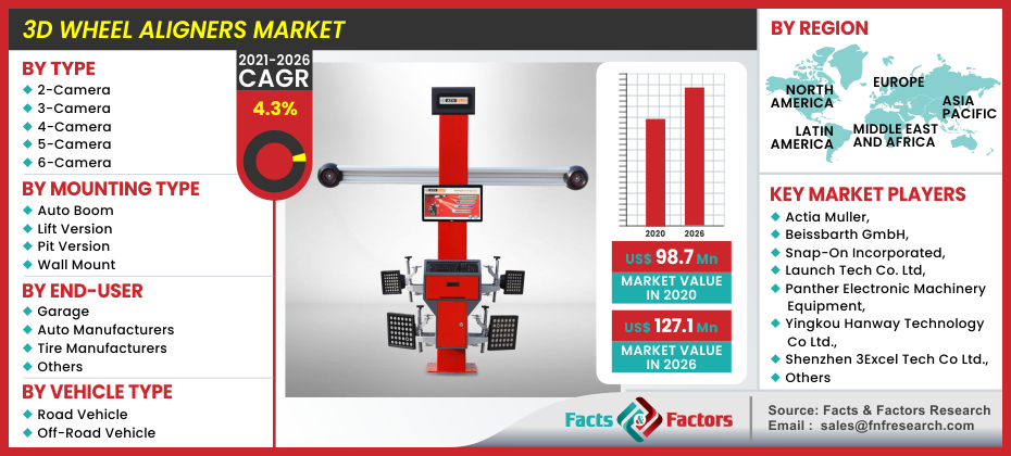 3D Wheel Aligners Market